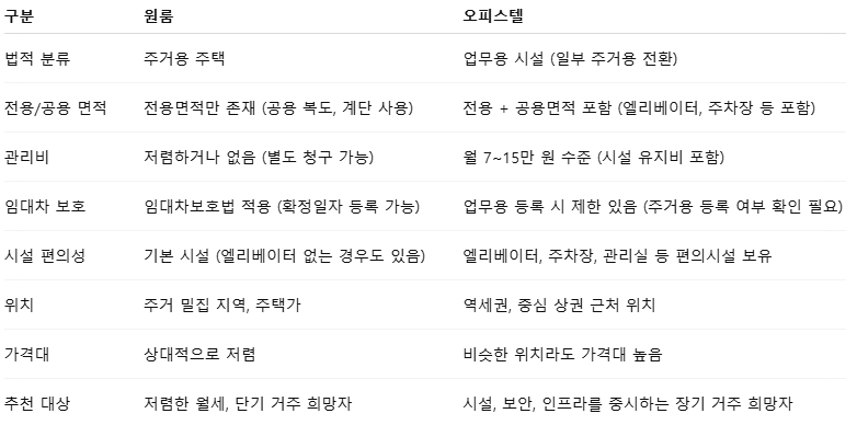 원룸과 오피스텔의 구조 비교 이미지