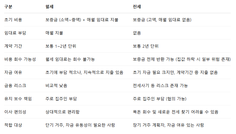 월세와 전세 조건을 비교하는 도표